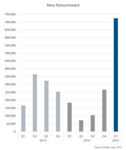 Ransomware detections are increasing dramatically.